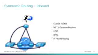 Cisco Confidential 27© 2013-2014 Cisco and/or its affiliates. All rights reserved.
Symmetric Routing - Inbound
• Explicit Routes
• NAT / Gateway Devices
• LISP
• DNS
• IP Readdressing
2727
 
