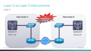 Cisco Confidential 6© 2013-2014 Cisco and/or its affiliates. All rights reserved.
Data Center BData Center A
Layer 2 vs Layer 3 Interconnects
Layer 3
Subnet A
10.0.1.0
Subnet B
10.0.2.0
IP
Readdressing
Required
 