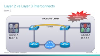 Cisco Confidential 7© 2013-2014 Cisco and/or its affiliates. All rights reserved.
Virtual Data Center
Layer 2 vs Layer 3 Interconnects
Layer 2
Subnet A
10.0.1.0
Subnet A
10.0.1.0
NO IP
Readdressing
Required
Tunnel
 