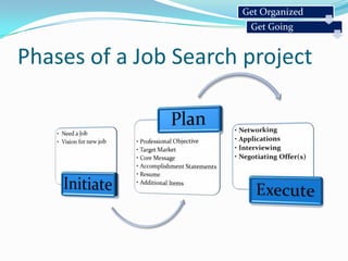 Get OrganizedPlanningCore Message – Your “30 second” commercialWhat are your qualifications?