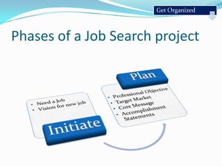 Get OrganizedPhases of a Job Search project