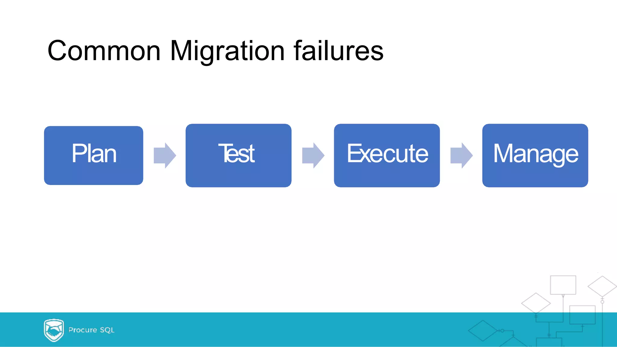 Common Migration failures Plan Test Execute Manage 