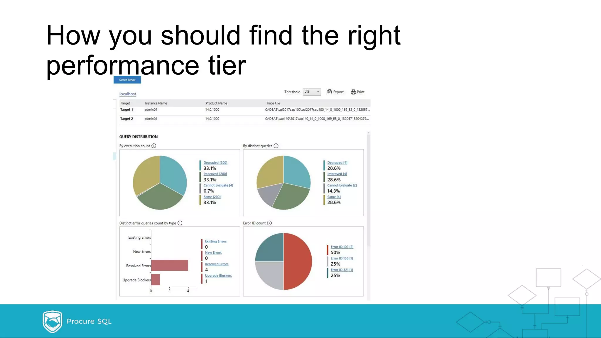 How you should find the right performance tier 