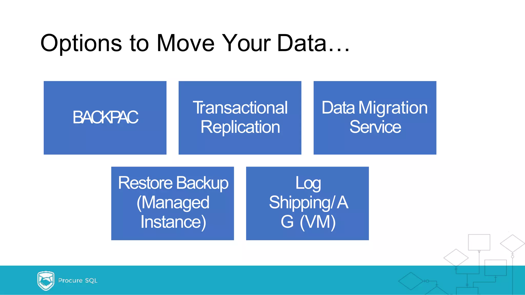 Options to Move Your Data… BACKPAC Transactional Replication DataMigration Service RestoreBackup (Managed Instance) Log Shipping/A G (VM) 
