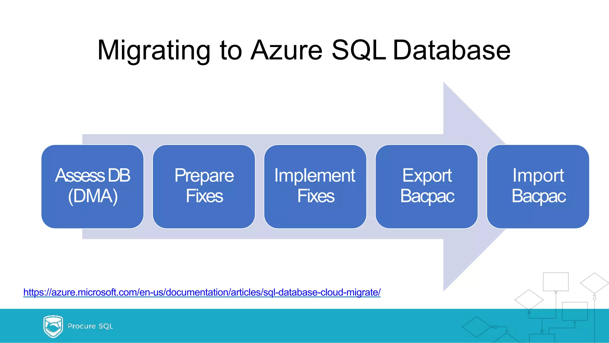 Migrating to Azure SQL Database AssessDB (DMA) Prepare Fixes Implement Fixes Export Bacpac Import Bacpac https://azure.microsoft.com/en-us/documentation/articles/sql-database-cloud-migrate/ 