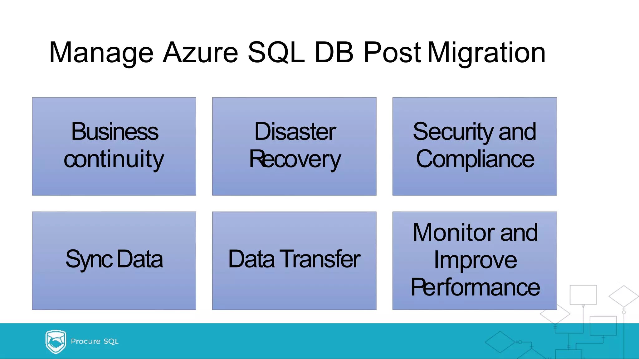 Manage Azure SQL DB Post Migration Business continuity Disaster Recovery Security and Compliance SyncData DataTransfer Monitor and Improve Performance 