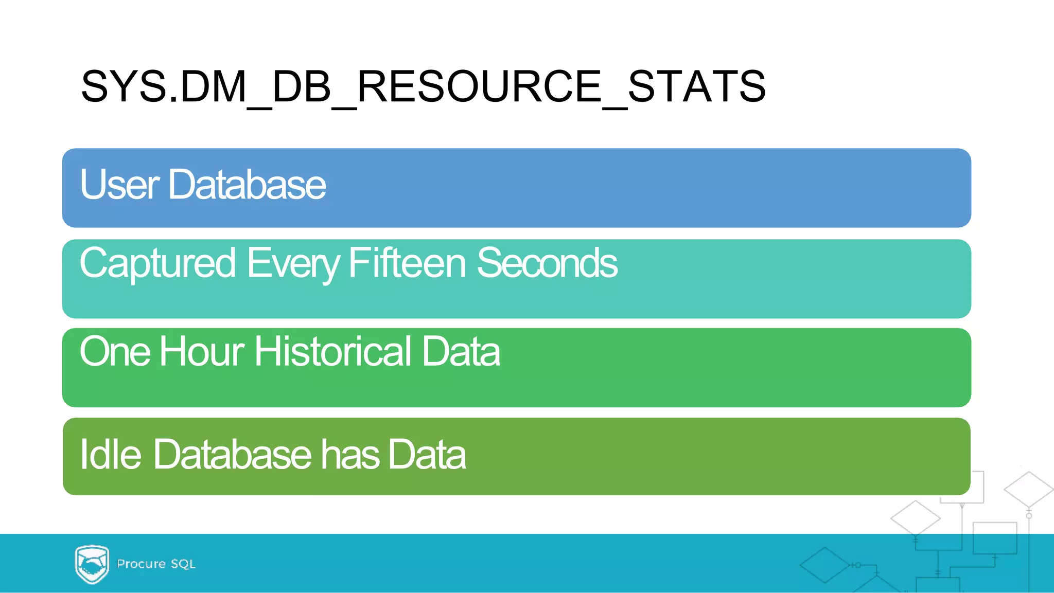 SYS.DM_DB_RESOURCE_STATS User Database Captured EveryFifteen Seconds OneHour Historical Data Idle Database hasData 