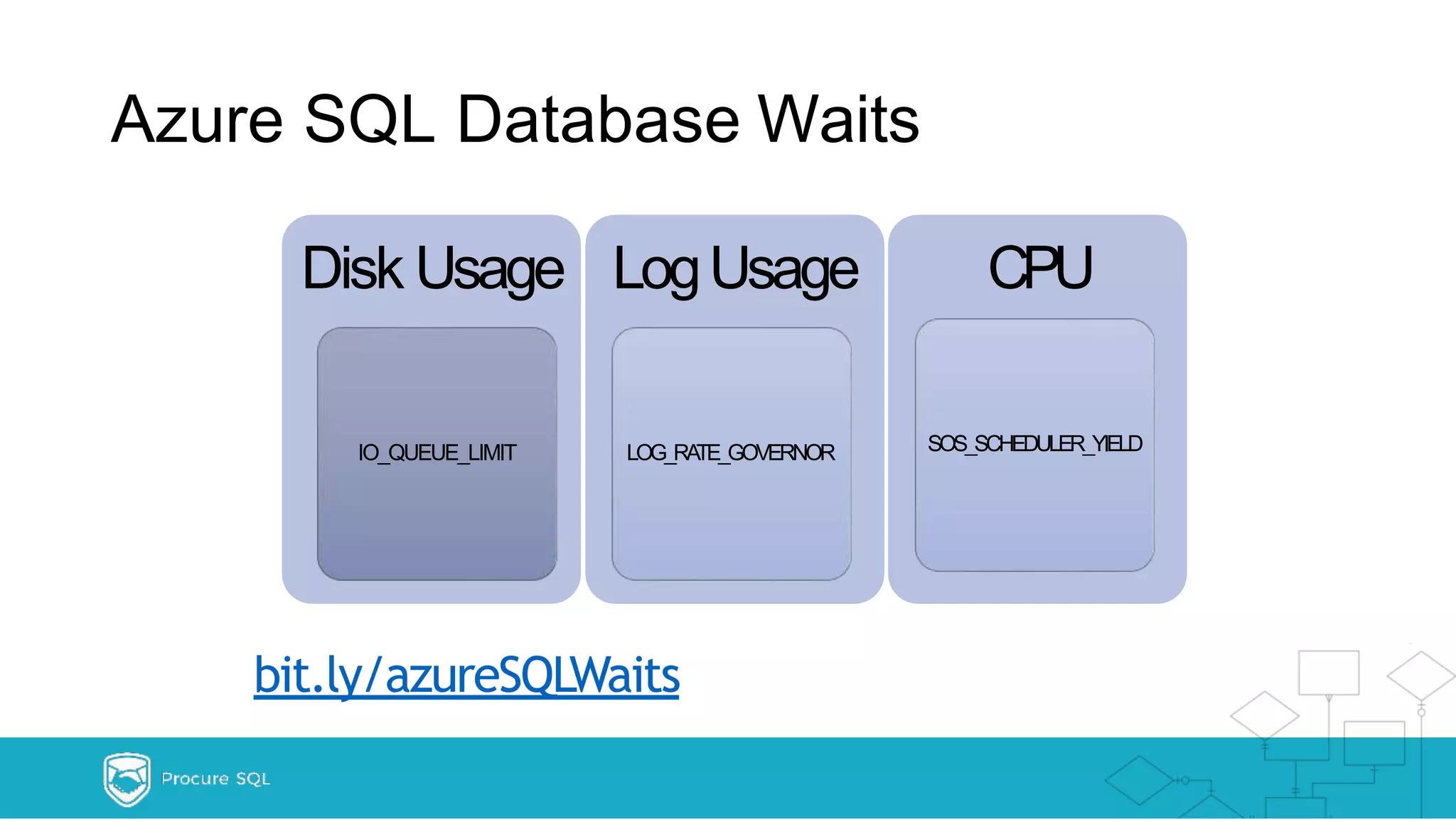 Azure SQL Database Waits IO_QUEUE_LIMIT Disk Usage LogUsage LOG_RATE_GOVERNOR CPU SOS_SCHEDULER_YIELD bit.ly/azureSQLWaits 