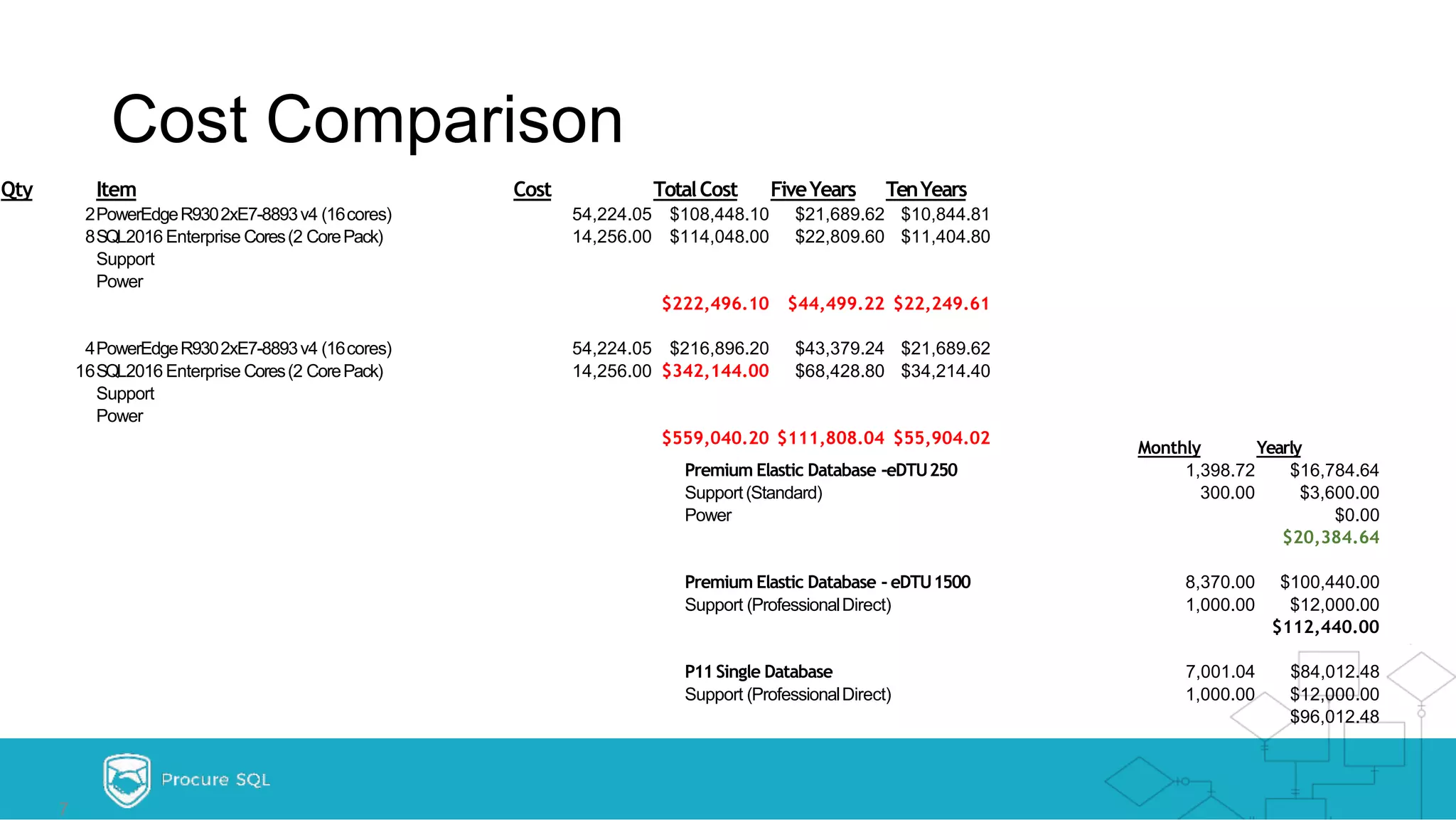 Cost Comparison 7 Qty Item Cost TotalCost FiveYears TenYears 2PowerEdgeR9302xE7-8893v4 (16cores) 54,224.05 $108,448.10 $21,689.62 $10,844.81 8SQL2016 Enterprise Cores(2 CorePack) 14,256.00 $114,048.00 $22,809.60 $11,404.80 Support Power $222,496.10 $44,499.22 $22,249.61 4PowerEdgeR9302xE7-8893v4 (16cores) 54,224.05 $216,896.20 $43,379.24 $21,689.62 16SQL2016 Enterprise Cores(2 CorePack) 14,256.00 $342,144.00 $68,428.80 $34,214.40 Support Power $559,040.20 $111,808.04 $55,904.02 Monthly Yearly Premium Elastic Database -eDTU250 1,398.72 $16,784.64 Support(Standard) 300.00 $3,600.00 Power $0.00 $20,384.64 Premium Elastic Database - eDTU1500 8,370.00 $100,440.00 Support (ProfessionalDirect) 1,000.00 $12,000.00 $112,440.00 P11Single Database 7,001.04 $84,012.48 Support (ProfessionalDirect) 1,000.00 $12,000.00 $96,012.48 