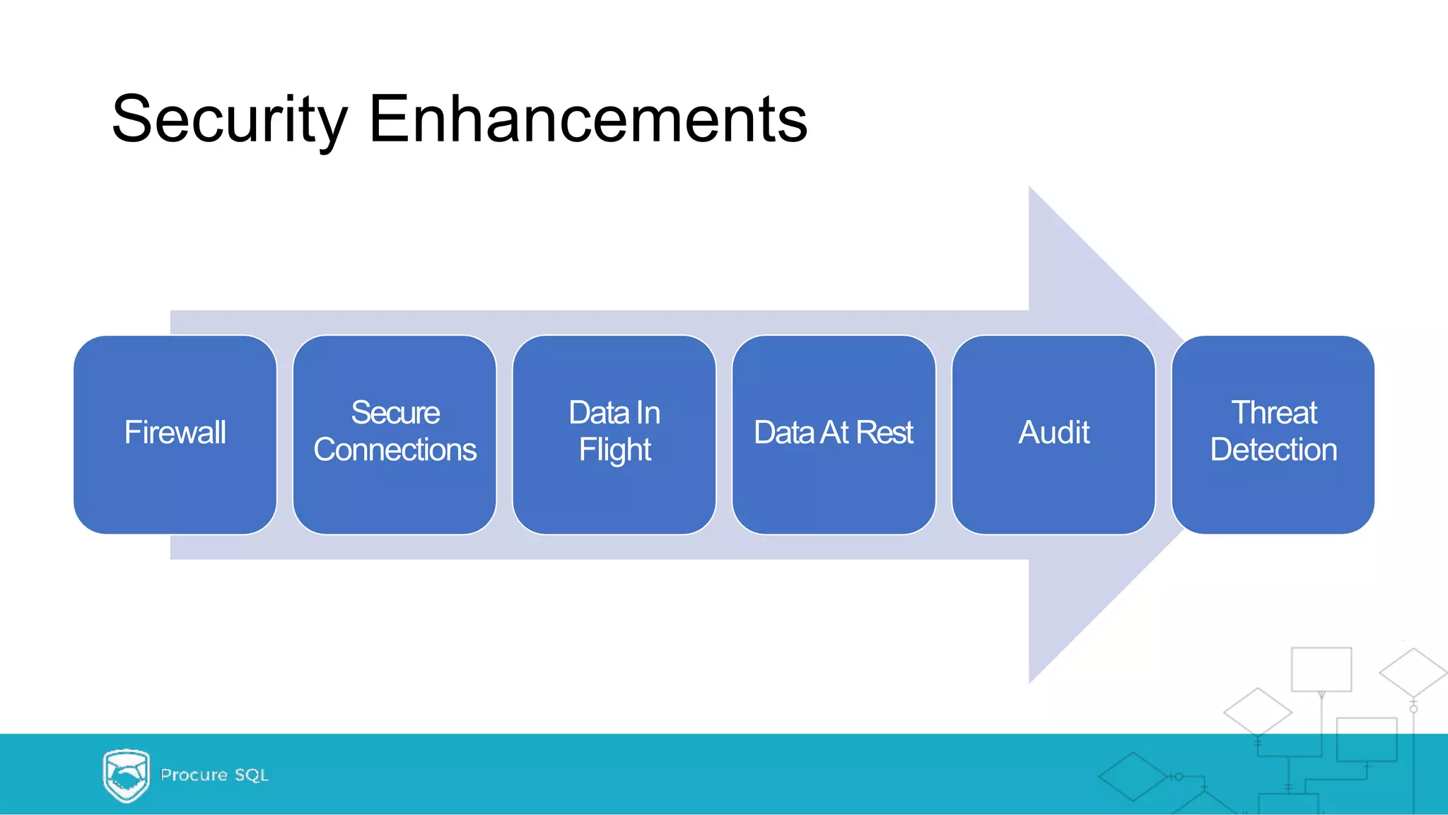 Security Enhancements Firewall Secure Connections DataIn Flight DataAt Rest Audit Threat Detection 