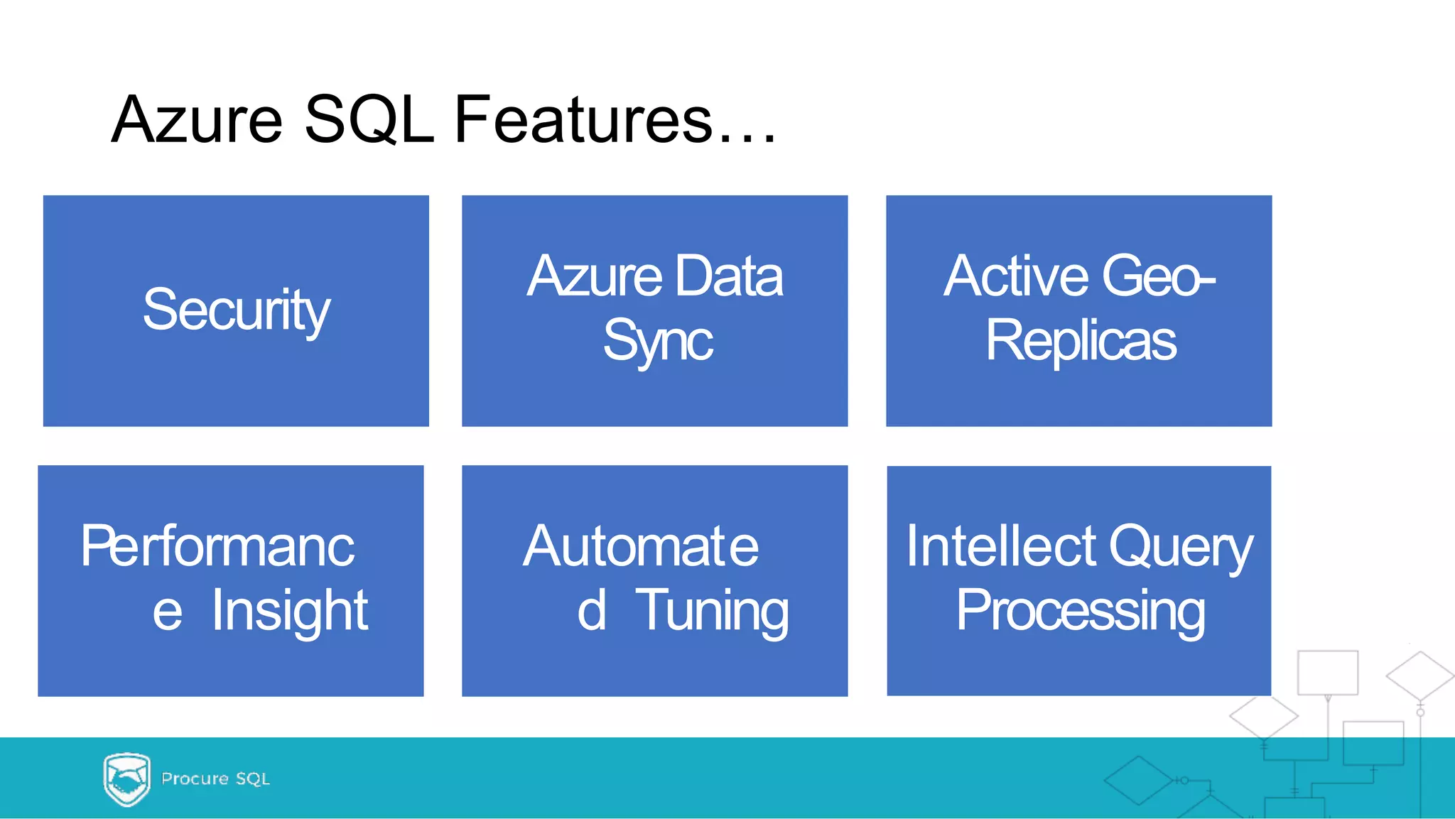 Azure SQL Features… Security Azure Data Sync Active Geo- Replicas Performanc e Insight Automate d Tuning Intellect Query Processing 