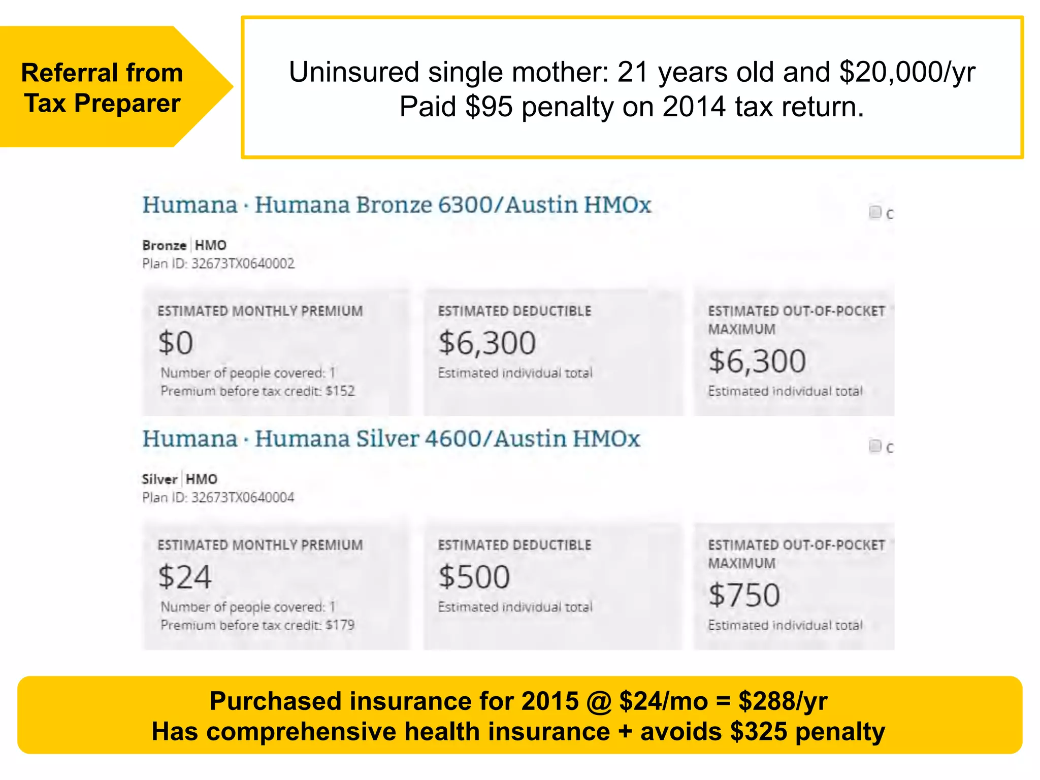 Uninsured single mother: 21 years old and $20,000/yr
Paid $95 penalty on 2014 tax return.
Referral from
Tax Preparer
Purchased insurance for 2015 @ $24/mo = $288/yr
Has comprehensive health insurance + avoids $325 penalty
 