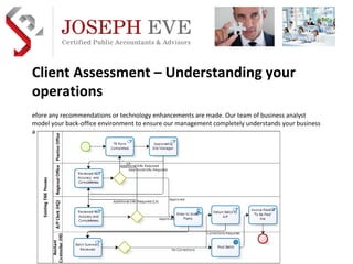 Client Assessment – Understanding your operations Before any recommendations or technology enhancements are made. Our team of business analyst model your back-office environment to ensure our management completely understands your business and operational workflow. Preferred Implementation & Outsource Practice Development Partner  AICPA  business solutions 