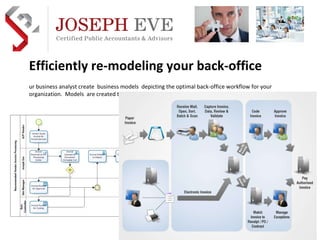 Efficiently re-modeling your back-office  Our business analyst create  business models  depicting the optimal back-office workflow for your organization.  Models  are created to insure efficiency, scalability and integration. Preferred Implementation & Outsource Practice Development Partner  AICPA  business solutions 