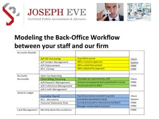 Modeling the Back-Office Workflow between your staff and our firm Preferred Implementation & Outsource Practice Development Partner  AICPA  business solutions 