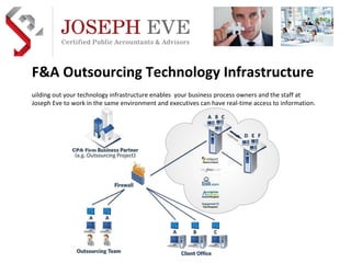 F&A Outsourcing Technology Infrastructure Building out your technology infrastructure enables  your business process owners and the staff at Joseph Eve to work in the same environment and executives can have real-time access to information.  Preferred Implementation & Outsource Practice Development Partner  AICPA  business solutions 