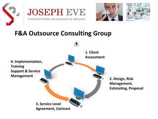 F&A Outsource Consulting Group Preferred Implementation & Outsource Practice Development Partner  AICPA  business solutions 3. Service Level Agreement, Contract 4. Implementation, Training  Support & Service  Management 2. Design, Risk Management, Estimating, Proposal  1. Client Assessment 