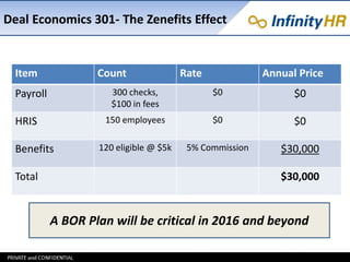 Deal Economics 301- The Zenefits Effect
Item Count Rate Annual Price
Payroll 300 checks,
$100 in fees
$0 $0
HRIS 150 employees $0 $0
Benefits 120 eligible @ $5k 5% Commission $30,000
Total $30,000
A BOR Plan will be critical in 2016 and beyond
 