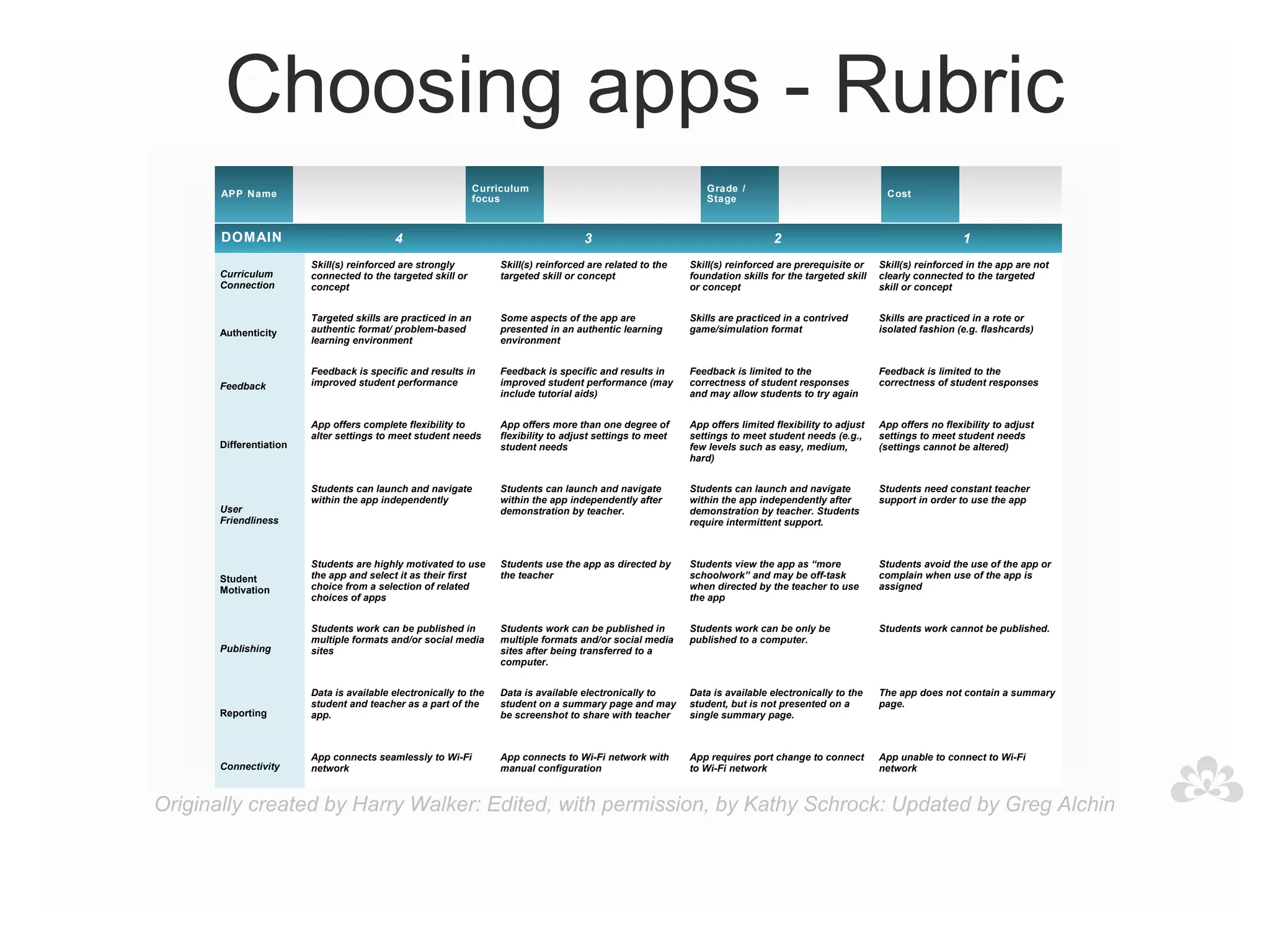 Choosing apps - Rubric
                                                              Curriculum                                      Grade /
       APP Name                                                                                                                                        Cost
                                                              focus                                           Stage



       DOMAIN                             4                                          3                                        2                                          1
                        Skill(s) reinforced are strongly          Skill(s) reinforced are related to the   Skill(s) reinforced are prerequisite or    Skill(s) reinforced in the app are not
      Curriculum        connected to the targeted skill or        targeted skill or concept                foundation skills for the targeted skill   clearly connected to the targeted
      Connection        concept                                                                            or concept                                 skill or concept


                        Targeted skills are practiced in an       Some aspects of the app are              Skills are practiced in a contrived        Skills are practiced in a rote or
      Authenticity      authentic format/ problem-based           presented in an authentic learning       game/simulation format                     isolated fashion (e.g. flashcards)
                        learning environment                      environment


                        Feedback is specific and results in       Feedback is specific and results in      Feedback is limited to the                 Feedback is limited to the
      Feedback          improved student performance              improved student performance (may        correctness of student responses           correctness of student responses
                                                                  include tutorial aids)                   and may allow students to try again


                        App offers complete flexibility to        App offers more than one degree of       App offers limited flexibility to adjust   App offers no flexibility to adjust
                        alter settings to meet student needs      flexibility to adjust settings to meet   settings to meet student needs (e.g.,      settings to meet student needs
      Differentiation                                             student needs                            few levels such as easy, medium,           (settings cannot be altered)
                                                                                                           hard)


                        Students can launch and navigate          Students can launch and navigate         Students can launch and navigate           Students need constant teacher
                        within the app independently              within the app independently after       within the app independently after         support in order to use the app
      User                                                        demonstration by teacher.                demonstration by teacher. Students
      Friendliness                                                                                         require intermittent support.



                        Students are highly motivated to use      Students use the app as directed by      Students view the app as “more             Students avoid the use of the app or
      Student           the app and select it as their first      the teacher                              schoolwork” and may be off-task            complain when use of the app is
      Motivation        choice from a selection of related                                                 when directed by the teacher to use        assigned
                        choices of apps                                                                    the app


                        Students work can be published in         Students work can be published in        Students work can be only be               Students work cannot be published.
                        multiple formats and/or social media      multiple formats and/or social media     published to a computer.
      Publishing        sites                                     sites after being transferred to a
                                                                  computer.


                        Data is available electronically to the   Data is available electronically to      Data is available electronically to the    The app does not contain a summary
                        student and teacher as a part of the      student on a summary page and may        student, but is not presented on a         page.
      Reporting         app.                                      be screenshot to share with teacher      single summary page.



                        App connects seamlessly to Wi-Fi          App connects to Wi-Fi network with       App requires port change to connect        App unable to connect to Wi-Fi
      Connectivity      network                                   manual configuration                     to Wi-Fi network                           network



Originally created by Harry Walker: Edited, with permission, by Kathy Schrock: Updated by Greg Alchin
 