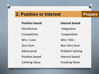 Negotiation Skill | PPSX