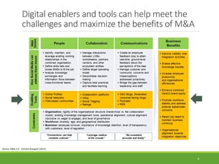 Digital enablers and tools can help meet the
challenges and maximize the benefits of M&A
5
Source: M&A 2.0 - Avinash Jhangiani (2012)
 
