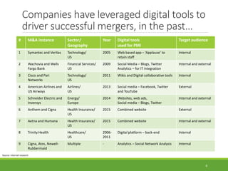 Companies have leveraged digital tools to
driver successful mergers, in the past…
# M&A instance Sector/
Geography
Year Digital tools
used for PMI
Target audience
1 Symantec and Veritas Technology/
US
2005 Web based app – ‘Applause’ to
retain staff
Internal
2 Wachovia and Wells
Fargo Bank
Financial Services/
US
2009 Social Media – Blogs, Twitter
Analytics – for IT integration
Internal and external
3 Cisco and Pari
Networks
Technology/
US
2011 Wikis and Digital collaborative tools Internal
4 American Airlines and
US Airways
Airlines/
US
2013 Social media – Facebook, Twitter
and YouTube
External
5 Schneider Electric and
Invensys
Energy/
Europe
2014 Websites, web ads,
Social media – Blogs, Twitter
Internal and external
6 Anthem and Cigna Health Insurance/
US
2015 Combined website External
7 Aetna and Humana Health Insurance/
US
2015 Combined website Internal and external
8 Trinity Health Healthcare/
US
2006-
2011
Digital platform – back-end Internal
9 Cigna, Atos, Newell-
Rubbermaid
Multiple - Analytics – Social Network Analysis Internal
6
Source: Internet research
 