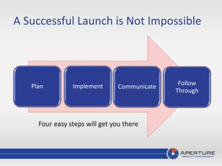 A Successful Launch is Not Impossible
Plan Implement Communicate
Follow
Through
Four easy steps will get you there
 