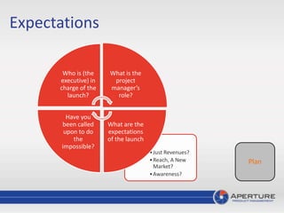 Expectations
•Just Revenues?
•Reach, A New
Market?
•Awareness?
Who is (the
executive) in
charge of the
launch?
What is the
project
manager’s
role?
What are the
expectations
of the launch
Have you
been called
upon to do
the
impossible?
Plan
 