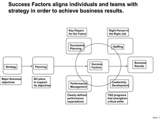 Success Factors aligns individuals and teams with
strategy in order to achieve business results.

Key Players
for the Future

Right Person in
the Right Job

Succession
Planning

Strategy

Major Business
objectives

Business
Results

Success
Factors

Planning

BU plans
to support
its objectives

Staffing

Performance
Management
Clearly defined
performance
expectations

Leadership
Development

T&D programs
that strengthen
critical skills

Slide 3

 