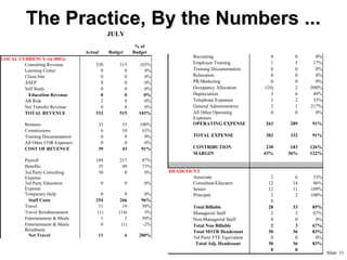 The Practice, By the Numbers ...
JULY
Actual
LOCAL CURRENCY (in 000's)
Consulting Revenue
Learning Center
Client Site
ASEP
Self Study
Education Revenue
AR Risk
Net Transfer Revenue
TOTAL REVENUE
Bonuses
Commissions
Training Documentation
All Other COR Expenses
COST OF REVENUE
Payroll
Benefits
3rd Party Consulting
Expense
3rd Party Education
Expense
Temporary Help
Staff Costs
Travel
Travel Reimbursement
Entertainment & Meals
Entertainment & Meals
Reimburse
Net Travel

% of
Budget

Budget

530
0
0
0
0
0
2
0
532

515
0
0
0
0
0
0
0
515

103%
0%
0%
0%
0%
0%
0%
0%
103%

33
6
0
0
39

33
10
0
0
43

100%
63%
0%
0%
91%

189
35
30

217
49
0

87%
73%
0%

0

0

0%

0
254
11
(1)
1
0

0
266
19
(14)
2
(1)

0%
96%
58%
5%
50%
-2%

11

6

200%

Recruiting
Employee Training
Training Documentation
Relocation
PR/Marketing
Occupancy Allocation
Depreciation
Telephone Expenses
General Administrative
All Other Operating
Expenses
OPERATING EXPENSE

0
1
0
0
0
(10)
3
1
2
0

0
5
0
0
0
2
6
2
1
0

0%
17%
0%
0%
0%
-500%
49%
33%
217%
0%

263

289

91%

TOTAL EXPENSE

302

332

91%

CONTRIBUTION
MARGIN

230
43%

183
36%

126%
122%

2
12
12
2
0
28
2
0
2
30
0
30
0

6
14
11
2

33%
86%
109%
100%

33
3
0
3
36
0
36
0

85%
67%
0%
67%
83%
0%
83%

HEADCOUNT
Associate
Consultant/Educator
Senior
Principal
Total Billable
Managerial Staff
Non-Managerial Staff
Total Non Billable
Total MSTR Headcount
3rd Party FTE Equivalent
Total Adj. Headcount

Slide 31

 