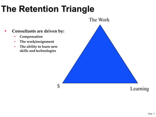 The Retention Triangle
The Work
•

Consultants are driven by:
•
•
•

Compensation
The work/assignment
The ability to learn new
skills and technologies

$

Learning

Slide 5

 