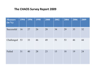 Measure
(in %)
1994 1996 1998 2000 2002 2004 2006 2009
Successful 16 27 26 28 34 29 35 32
Challenged 53 33 46 49 51 53 46 44
Failed 31 40 28 23 15 18 19 24
The CHAOS Survey Report 2009
 