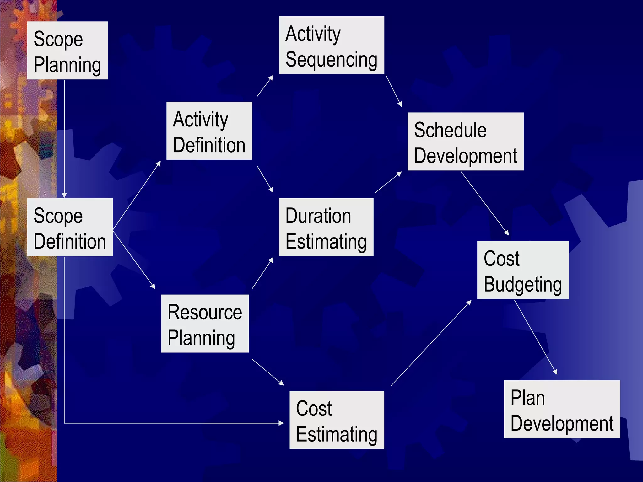 Scope Planning Scope Definition Activity Definition Resource Planning Activity Sequencing Duration Estimating Cost Estimating Schedule Development Cost Budgeting Plan Development 