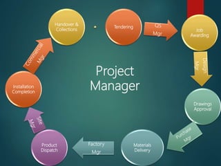 Project
Manager
Tendering
Job
Awarding
Drawings
Approval
Materials
Delivery
Product
Dispatch
Installation
Completion
Handover &
Collections
 