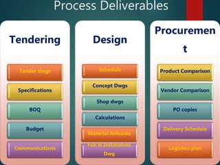 Process Deliverables
Tendering
Tender dwgs
Specifications
BOQ
Budget
Communications
Design
Schedule
Concept Dwgs
Shop dwgs
Calculations
Fab & Installation
Dwg
Material Releases
Procuremen
t
Product Comparison
Vendor Comparison
PO copies
Delivery Schedule
Logistics plan
 
