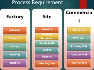 Process Requirement
Factory
Schedule
Sequence
Coding
Packing
Reports
Site
Schedule
Method
Statement
Safety & QC
Billing
Reports
Handing over
Commercia
l
Warranties
EOT claim
Running bills
Cost Control
Work orders
 