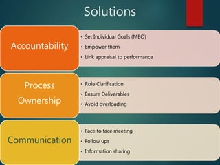 Solutions
• Set Individual Goals (MBO)
• Empower them
• Link appraisal to performance
Accountability
• Role Clarification
• Ensure Deliverables
• Avoid overloading
Process
Ownership
• Face to face meeting
• Follow ups
• Information sharing
Communication
 