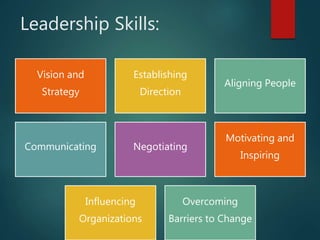 Leadership Skills:
Vision and
Strategy
Establishing
Direction
Aligning People
Communicating Negotiating
Motivating and
Inspiring
Influencing
Organizations
Overcoming
Barriers to Change
 