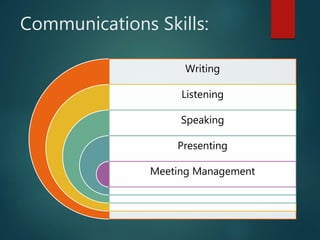 Communications Skills:
Writing
Listening
Speaking
Presenting
Meeting Management
 