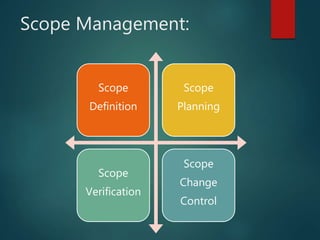 Scope Management:
Scope
Definition
Scope
Planning
Scope
Verification
Scope
Change
Control
 