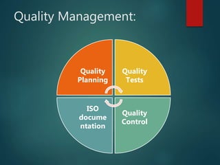 Quality Management:
Quality
Planning
Quality
Tests
Quality
Control
ISO
docume
ntation
 