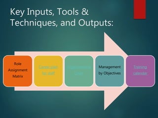 Key Inputs, Tools &
Techniques, and Outputs:
Role
Assignment
Matrix
Career plan
for staff
Organizational
Chart
Management
by Objectives
Training
calendar
 