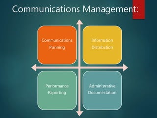 Communications Management:
Communications
Planning
Information
Distribution
Performance
Reporting
Administrative
Documentation
 