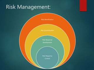 Risk Management:
Risk Identification
Risk Quantification
Risk Response
Development
Risk Response
Control
 