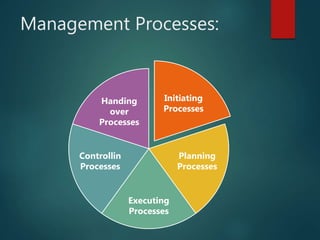 Management Processes:
Initiating
Processes
Planning
Processes
Executing
Processes
Controllin
Processes
Handing
over
Processes
 