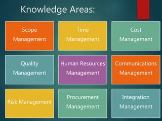 Knowledge Areas:
Scope
Management
Time
Management
Cost
Management
Quality
Management
Human Resources
Management
Communications
Management
Risk Management
Procurement
Management
Integration
Management
 