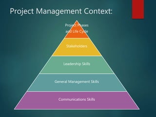 Project Management Context:
Project Phases
and Life Cycle
Stakeholders
Leadership Skills
General Management Skills
Communications Skills
 