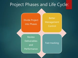 Project Phases and Life Cycle:
Divide Project
into Phases
Better
Management
Control
Review
Deliverables
and
Performance
Fast-tracking
 
