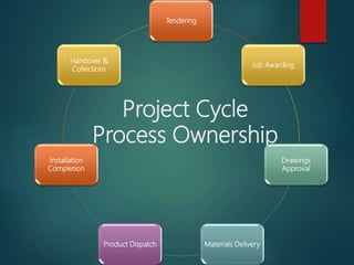 Project Cycle
Process Ownership
Tendering
Job Awarding
Drawings
Approval
Materials DeliveryProduct Dispatch
Installation
Completion
Handover &
Collections
 