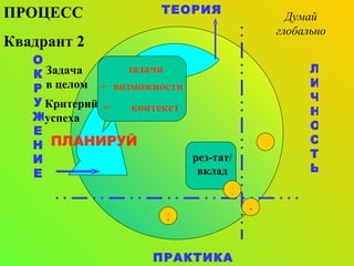 ЛИЧНОСТЬ ОКРУЖЕНИЕ ПРОЦЕСС Квадрант  2 возможности контекст Критерий успеха Задача в целом ПЛАНИРУЙ Думай глобально ТЕОРИЯ ПРАКТИКА 3 4 рез-тат /  вклад 1 задачи + = 2 